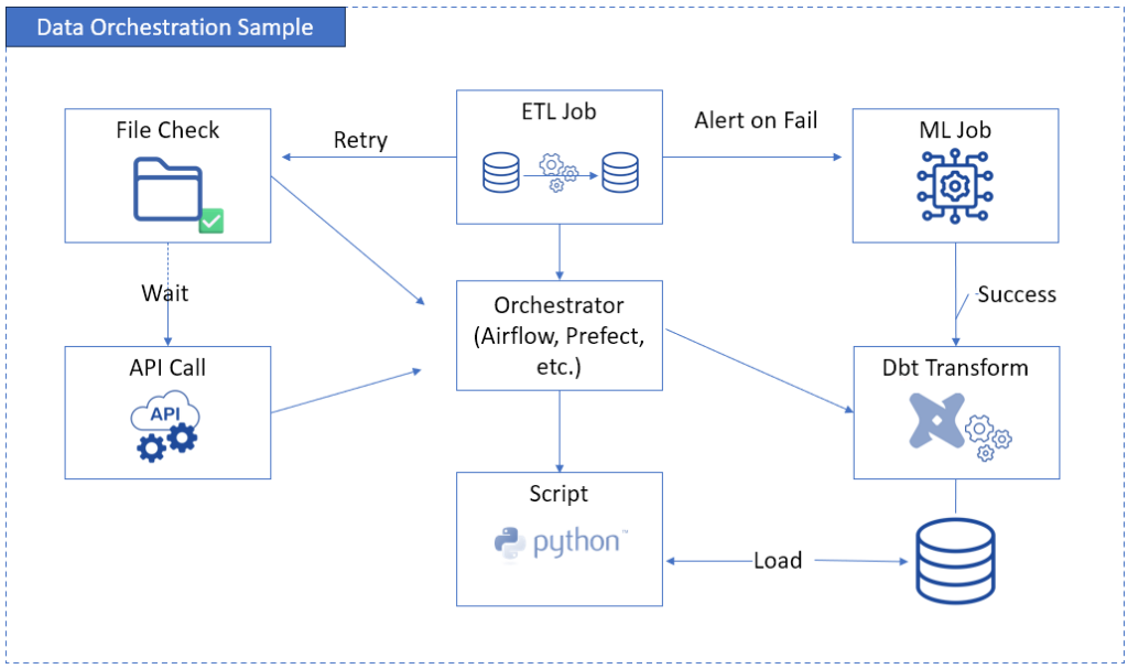 ETL data orchestration diagram 