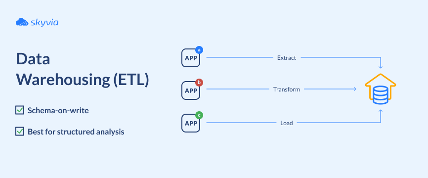 Visualization of data warehousing (ETL) process. 