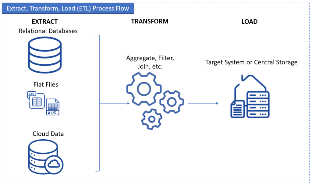 Visualization of ETL process flow