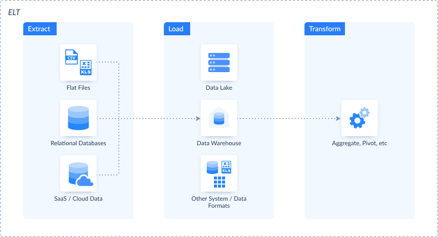 What is ETL?