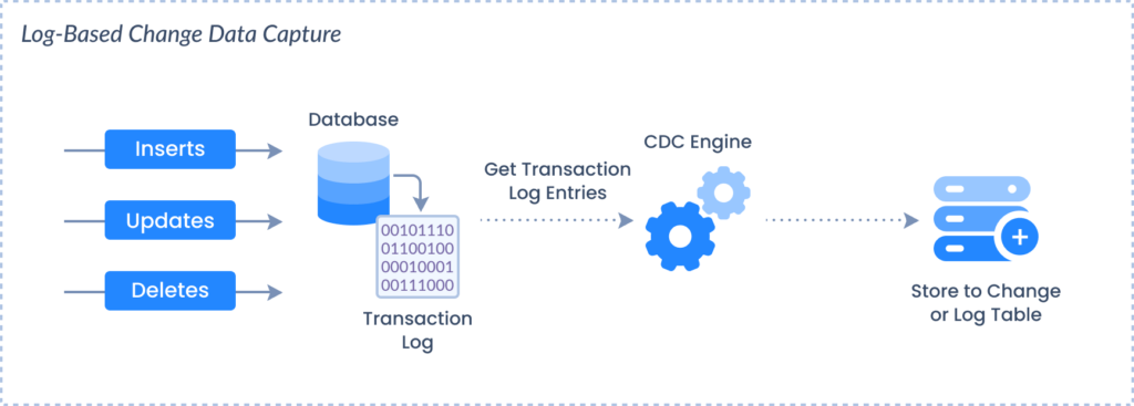 Log-Based Change Data Capture (CDC)