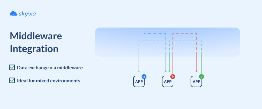 Visualization of middleware integration process. 