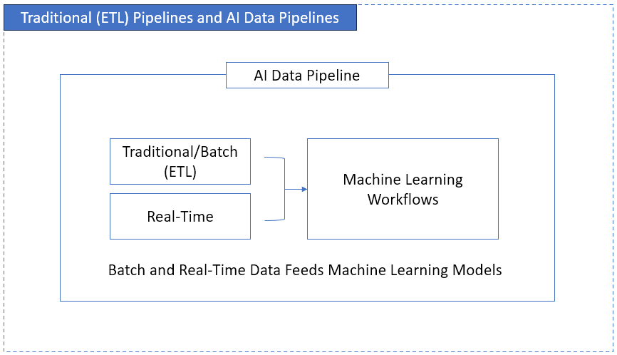 What is an AI Data Pipeline 