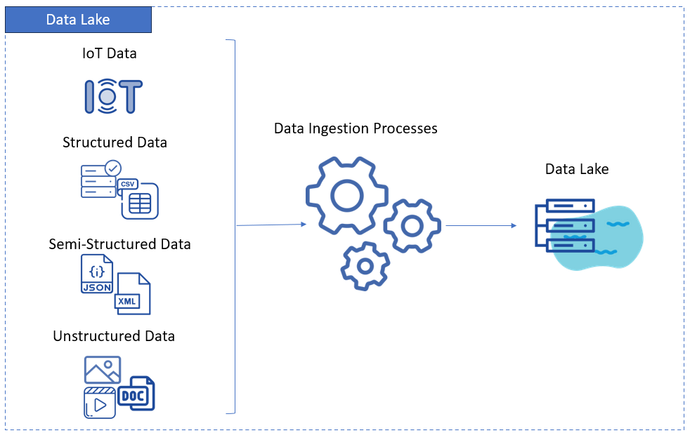 What Is Data Lake