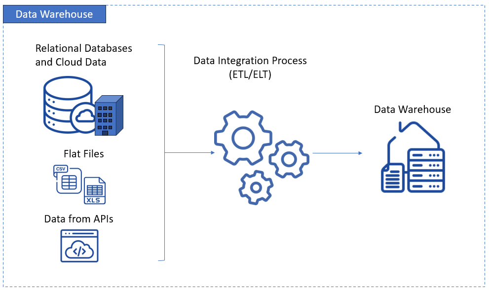 What Is Data Warehouse