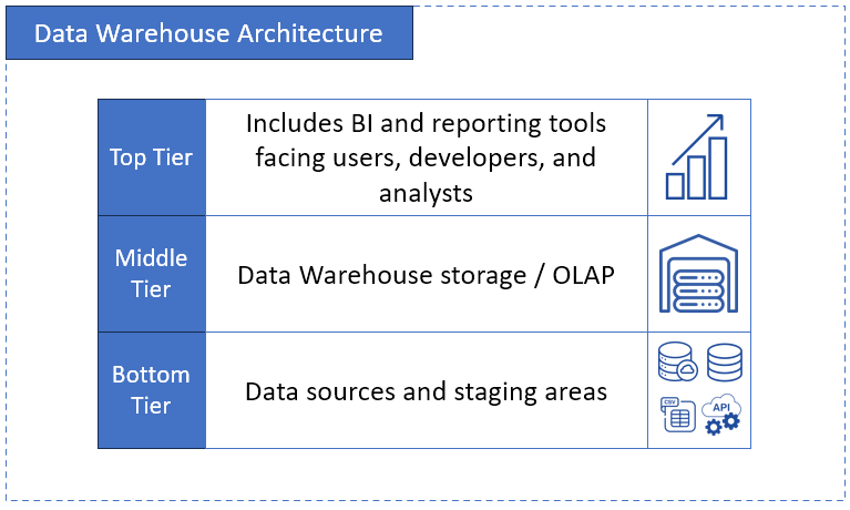 data warehouse architecture