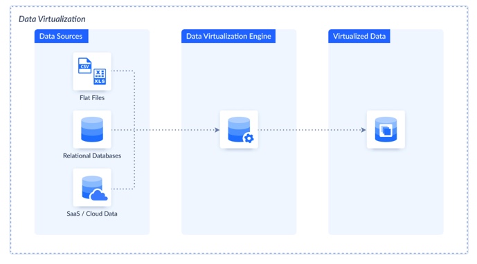 Data Virtualization