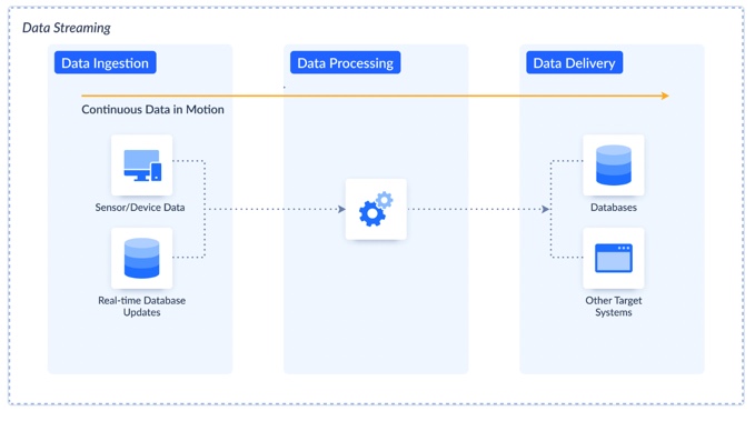Data Streaming