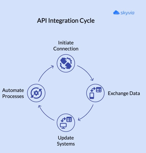 API Integration