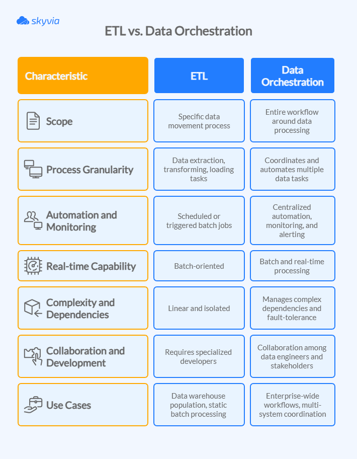 Data Orchestration VS ETL