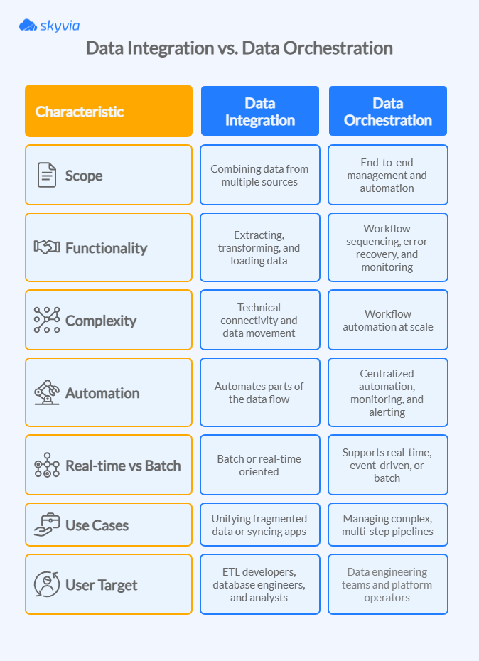 Data Orchestration VS Data Integration