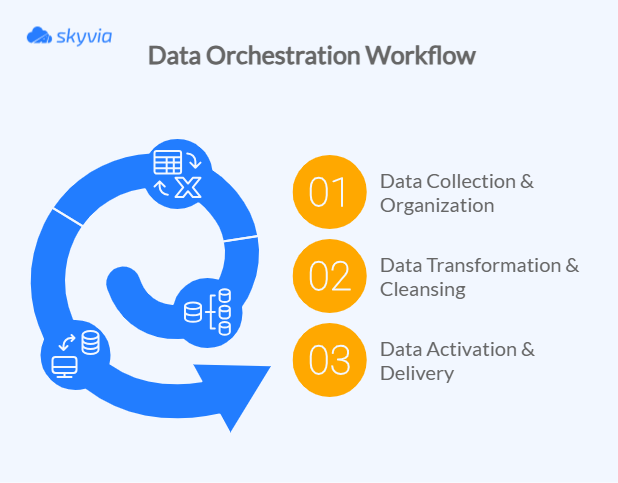 Data Orchestration Workflow