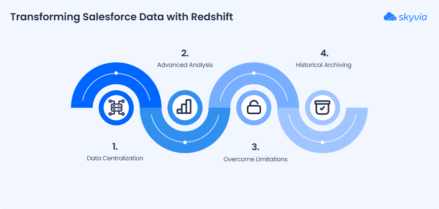 Transforming Salesforce Data with Redshift