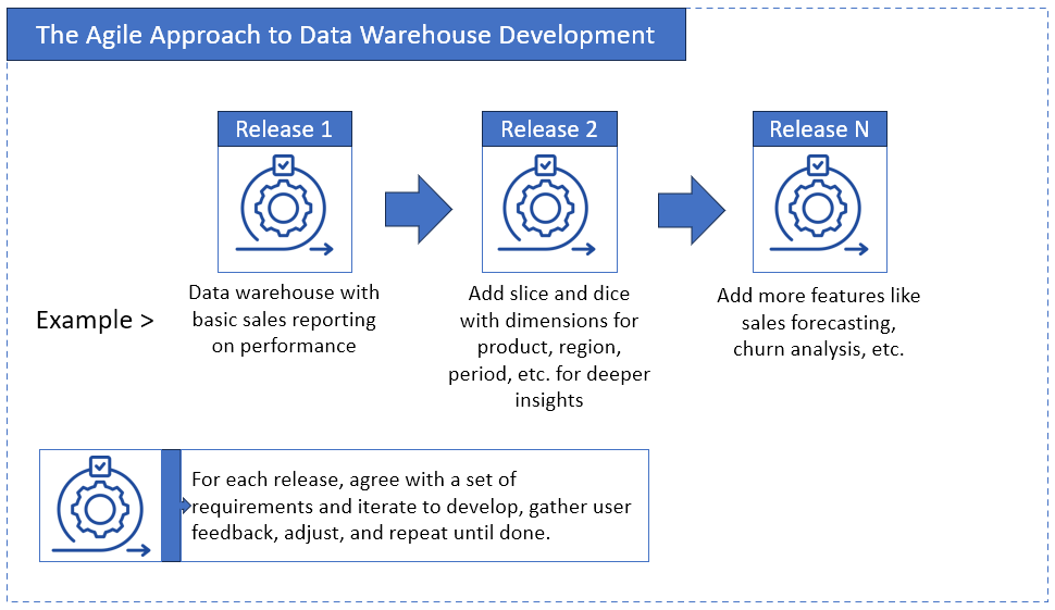 agile approach to data warehouse development
