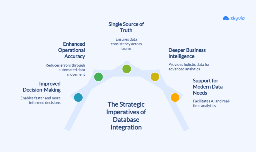 Benefits of Database integration