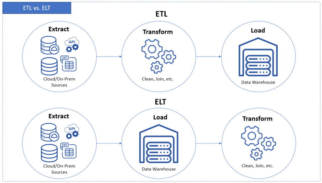 ETL vs ELT