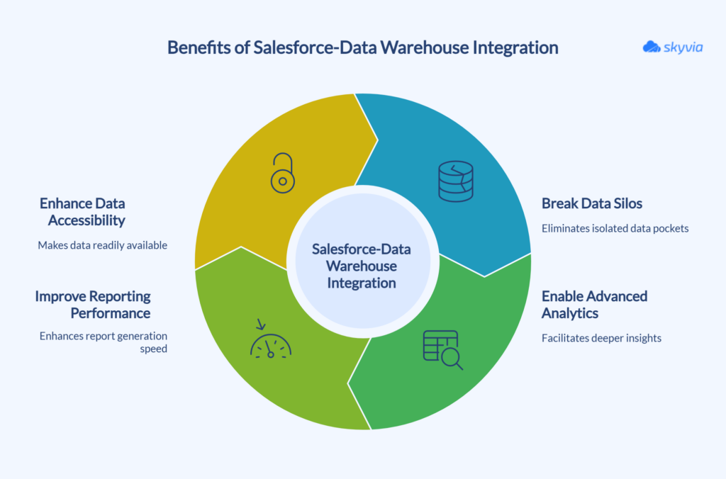 Why Integrate Salesforce with a Data Warehouse?
