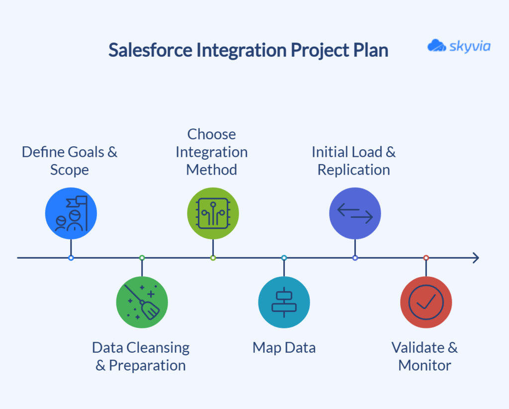 Salesforce Integration Project Plan 