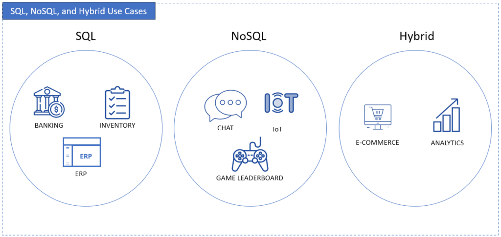 SQL vs NoSQL vs Hybrid