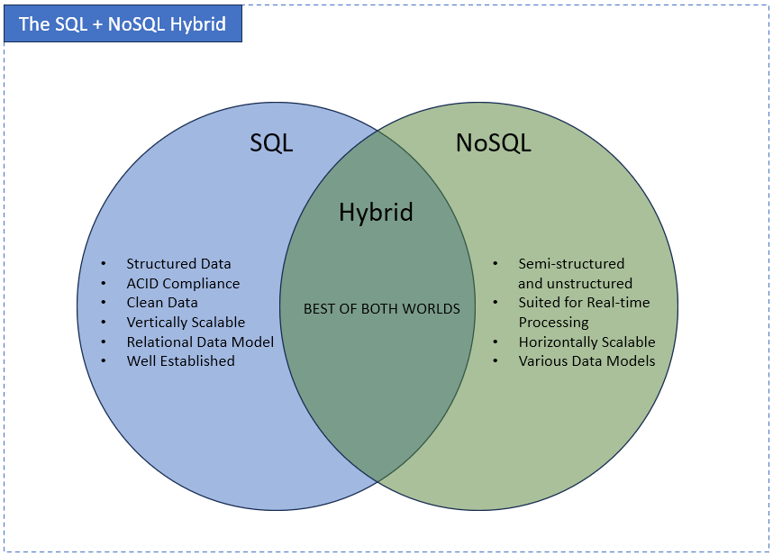 The SQL + NoSQL Hybrid