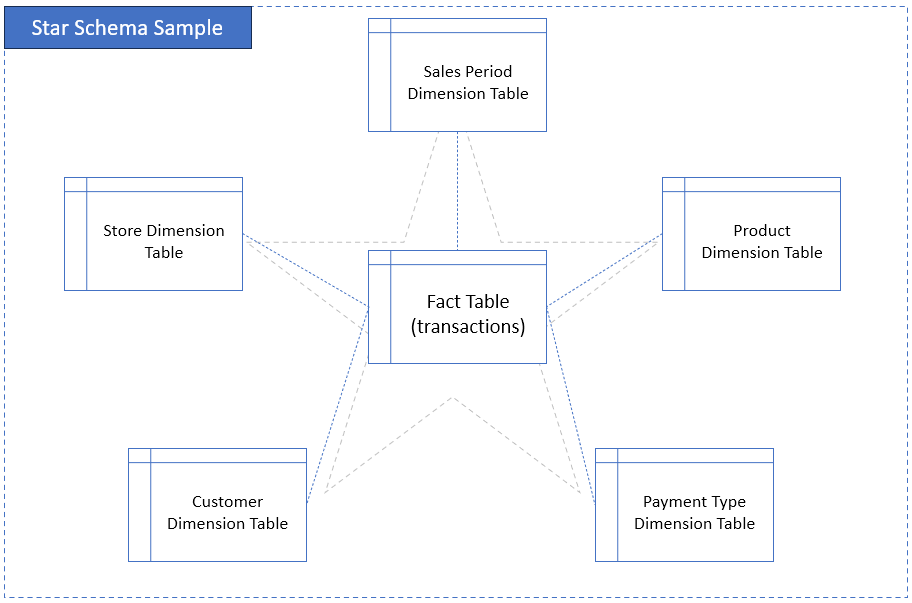  Star Schema