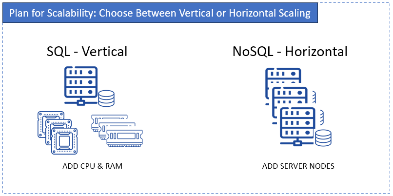 Vertical or Horizontal Scaling