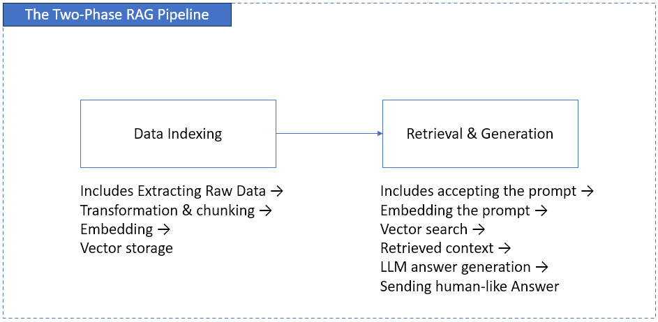 the two-phase RAG pipeline