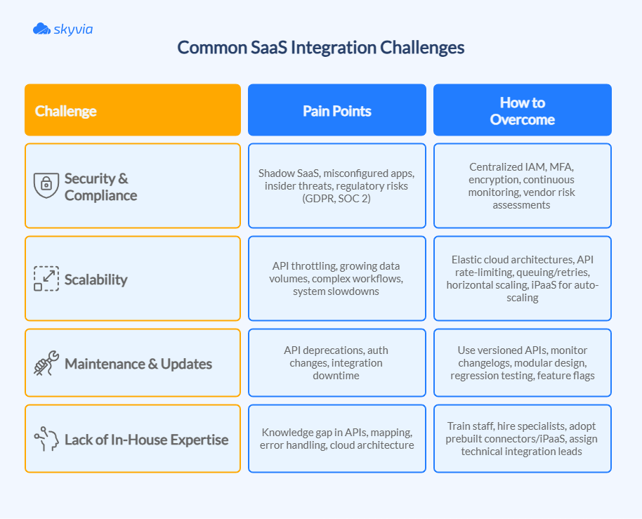 Common Challenges of SaaS Integration