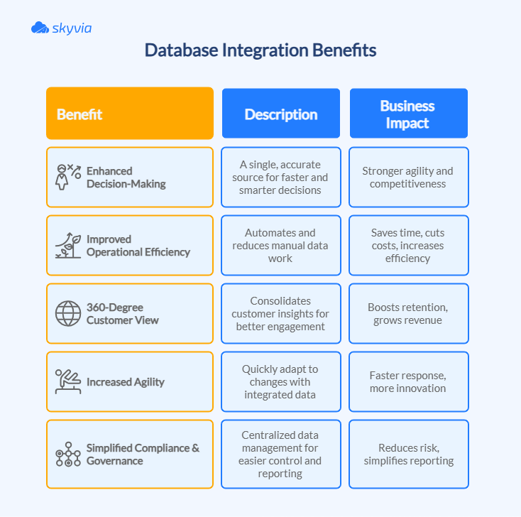 Database Integration Benefits and Their Impact on Business