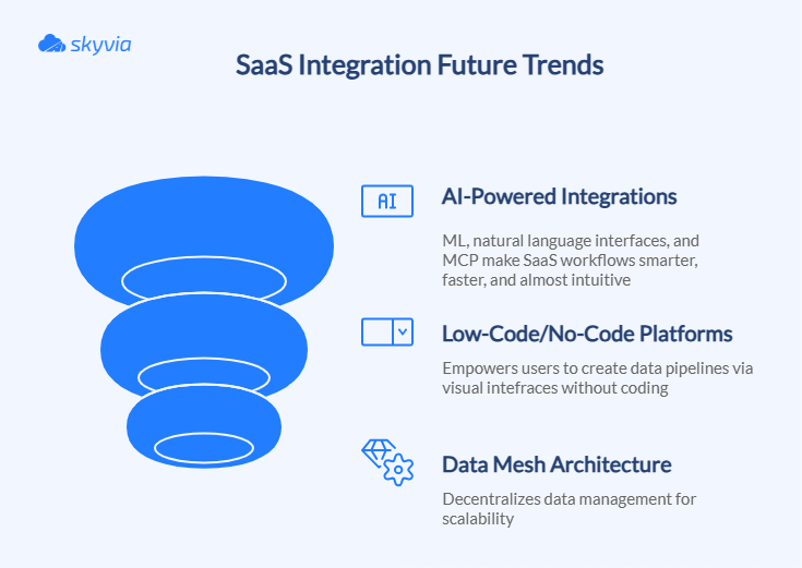 SaaS Integration Future Trends