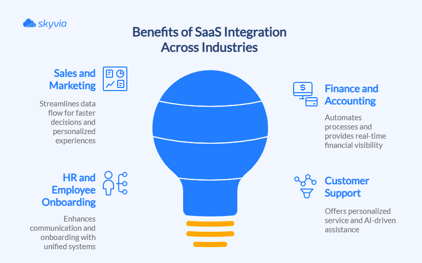How Various Industries Win With SaaS Integration