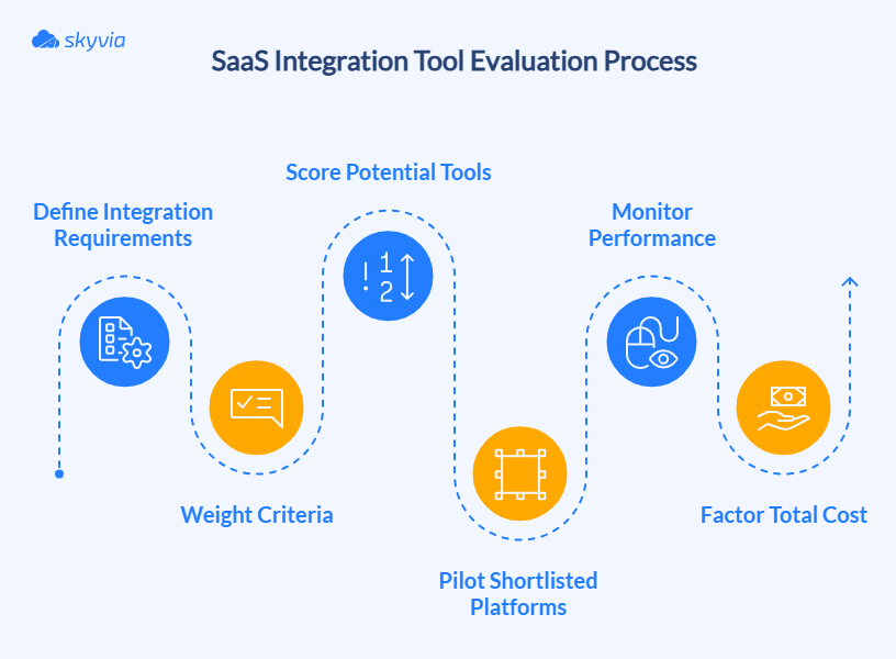 How to Choose a SaaS Integration Tool