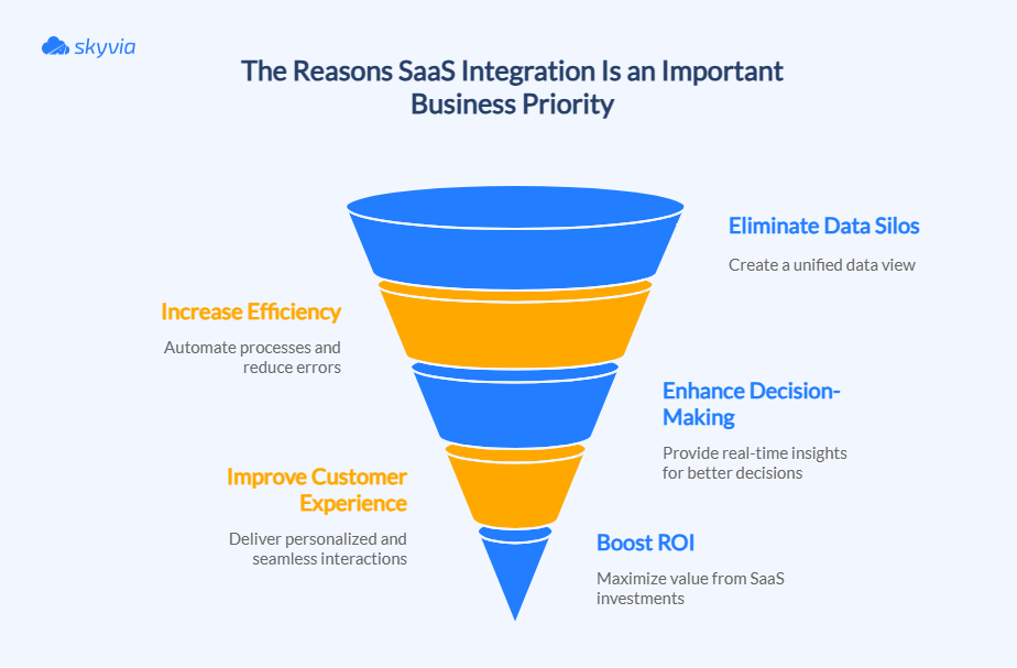 Why SaaS Integration is Important for Businesses