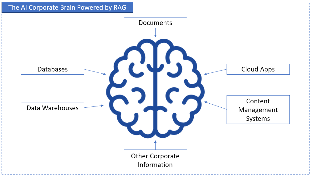 Why Your Company Needs RAG