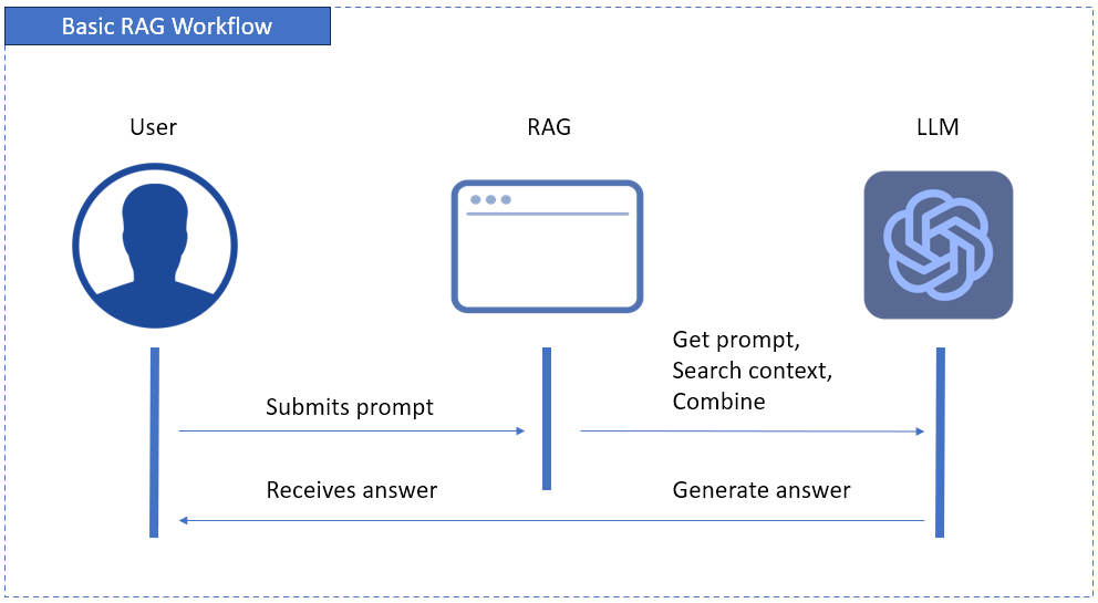 How RAG Works with LLM: Basic RAG Workflow