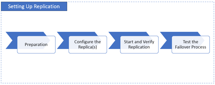 How to Set Up Database Replication
