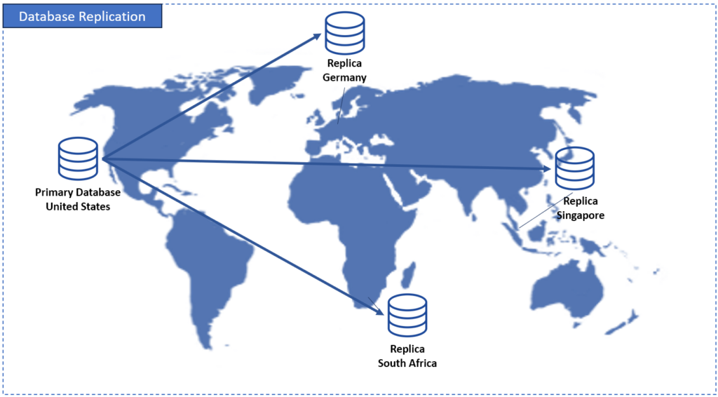 Database Replication
