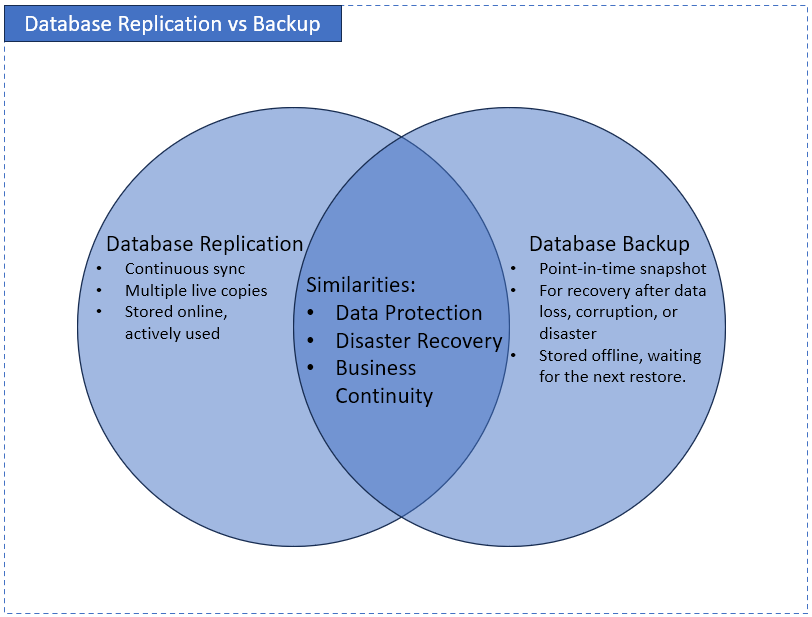 Database replication vs Backup