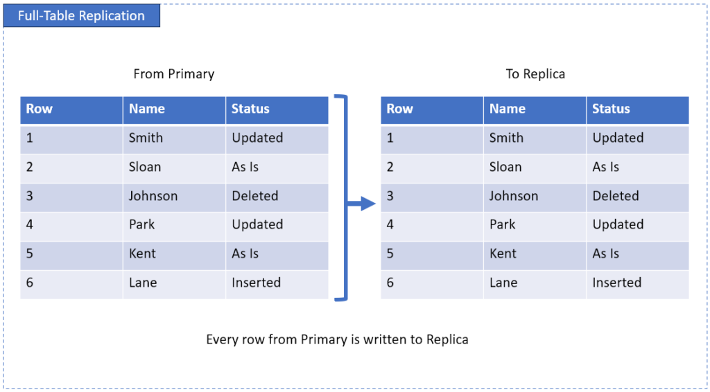 Full-Table Replication