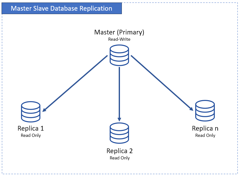Master-Slave (Primary-Replica) Database Replication