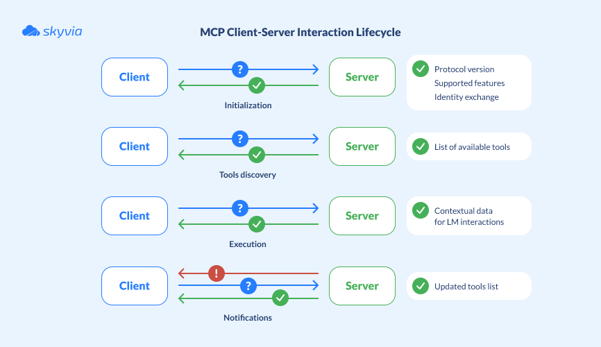 MCP Client-Server interaction lifecycle