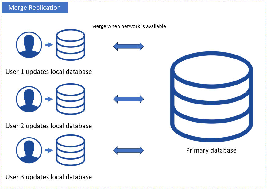 Merge Replication