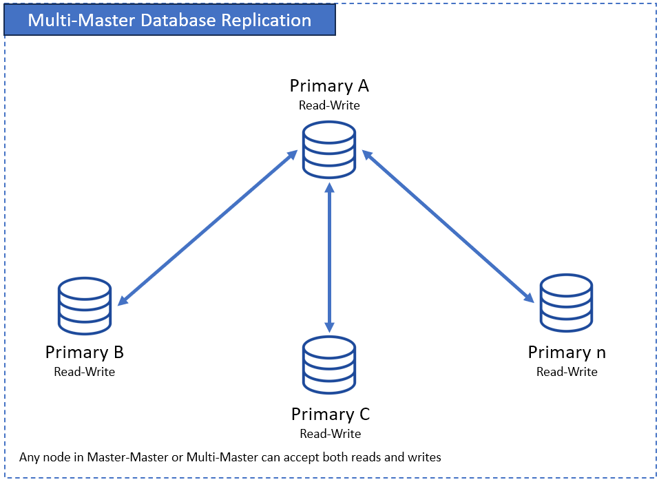 Master-Master (Multi-Master) Database Replication