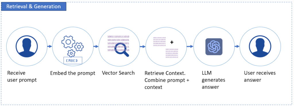 Phase 2: Retrieval & Generation (The Real-Time Answer Engine)