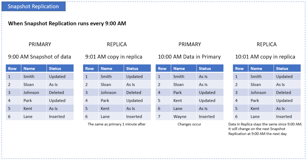 Snapshot Replication