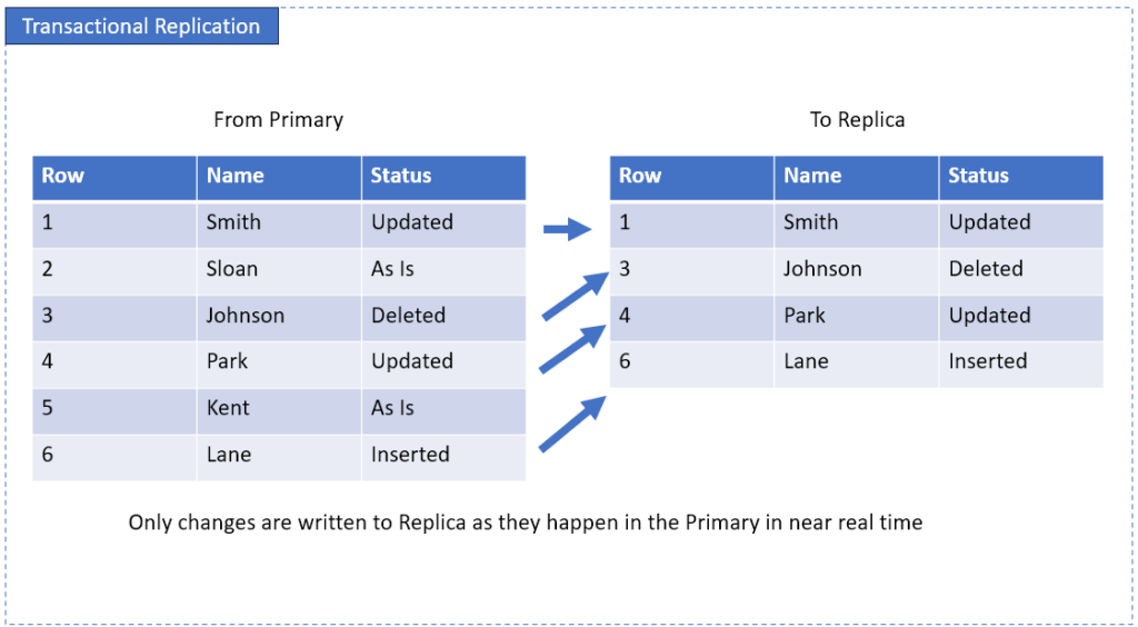 Transactional Replication