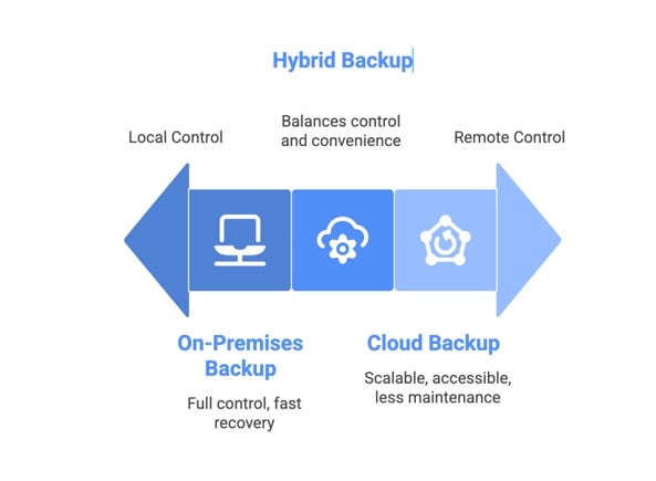 On-Premises vs. Cloud vs. Hybrid Backup