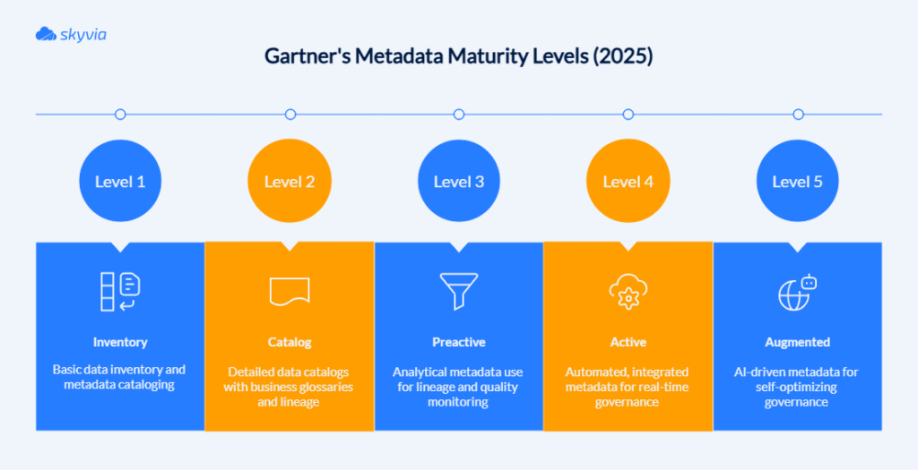 Gartner’s data maturity levels (2025) diagram Gartner’s levels of data maturity (2025) diagram