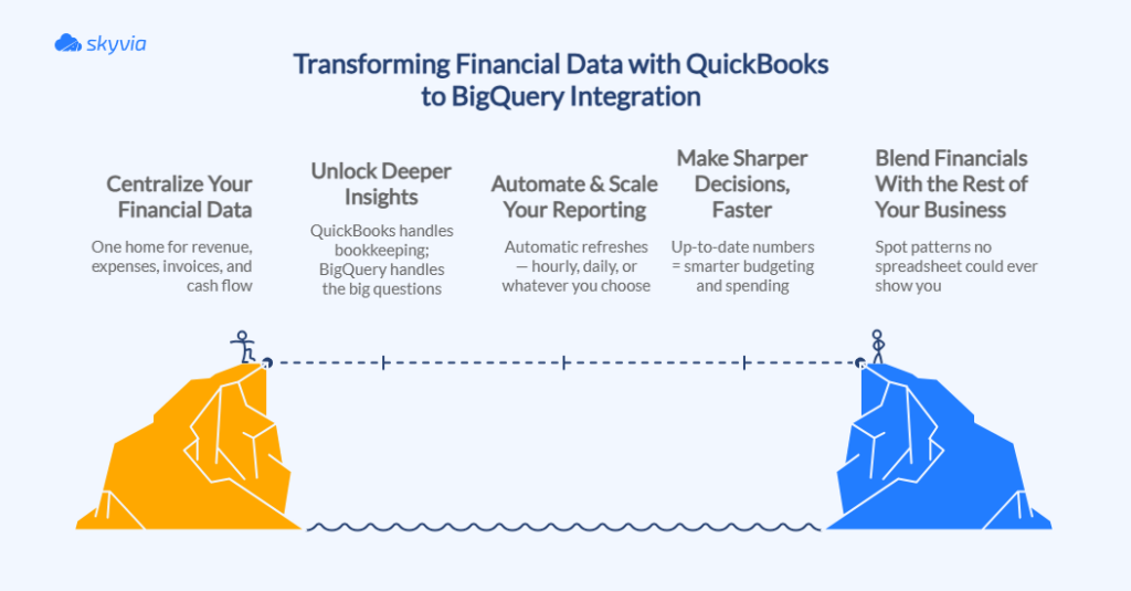 Benefits of Integrating QuickBooks to BigQuery Infographic Why Businesses Should Integrate QuickBooks with BigQuery Infographic