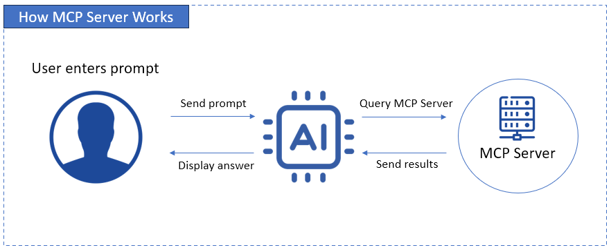 How MCP works